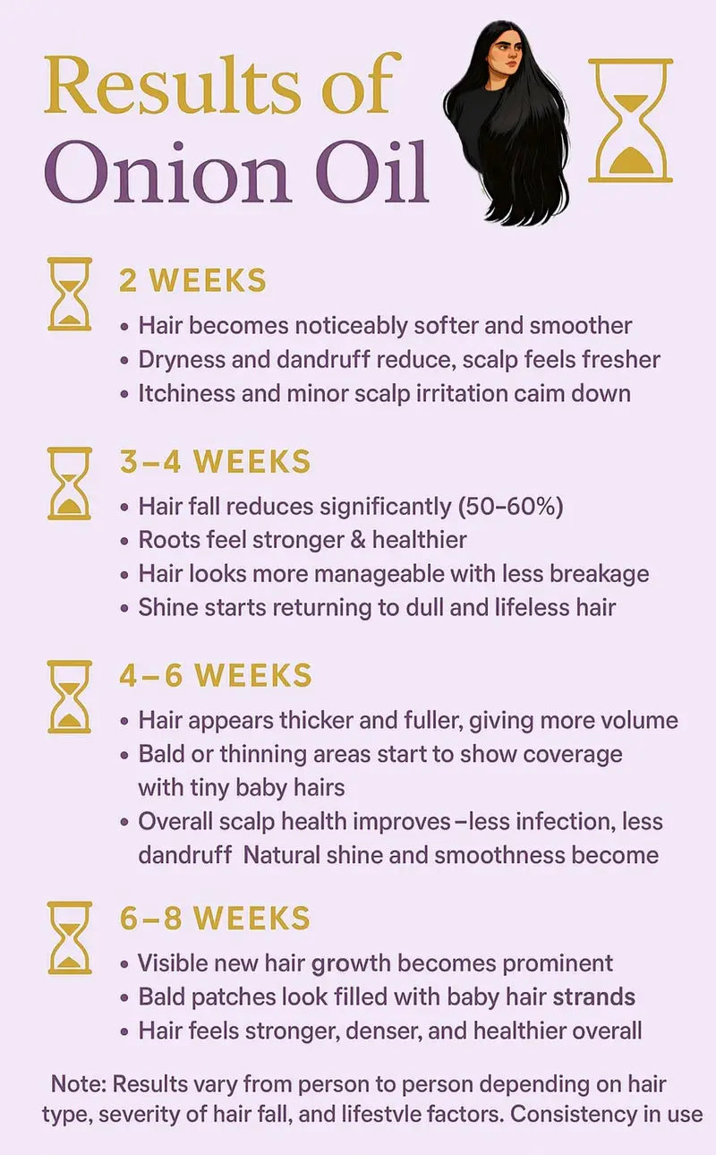 Weekly hair regrowth results and timeline tracker by Champi Oil.
