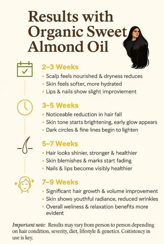 Weekly hair repair and texture results timeline for almond oil by Champi Oil.